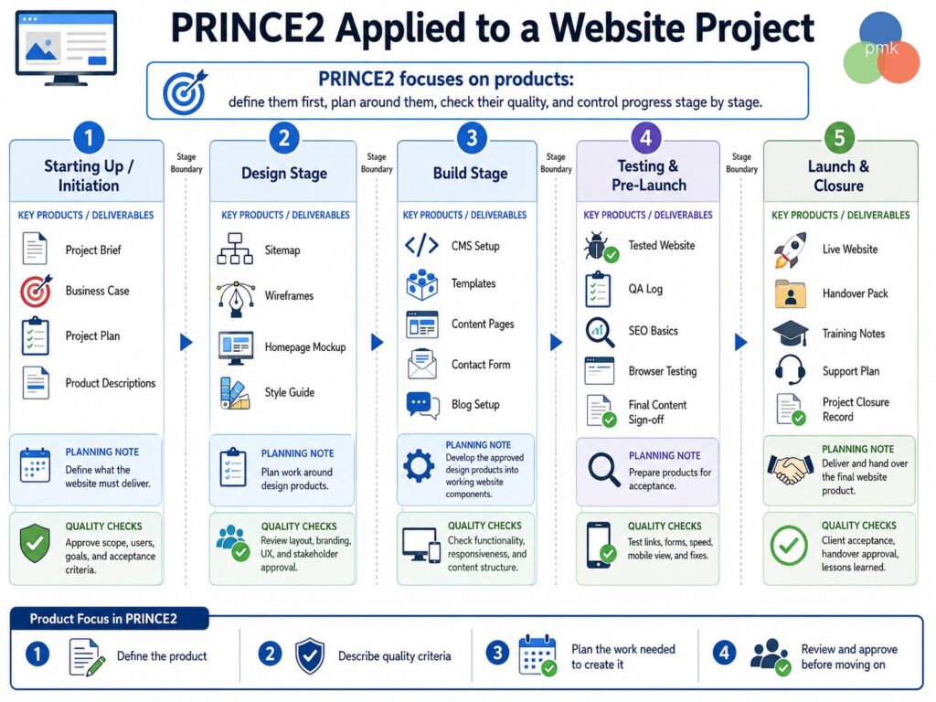 Prince2 for Website Project Diagram
